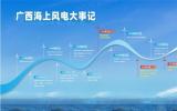 廣西海上風(fēng)電產(chǎn)業(yè)高質(zhì)量蓬勃發(fā)展 推動(dòng)能源產(chǎn)業(yè)全面綠色低碳轉(zhuǎn)型